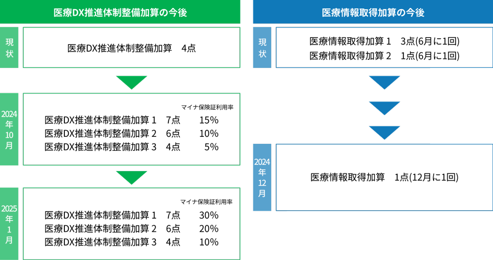 薬袋を利用して、マイナ保険証の利用促進