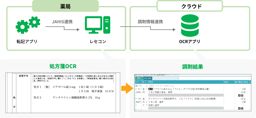調剤結果から逆算し解析することで、OCRの読み取り精度が自動で向上します