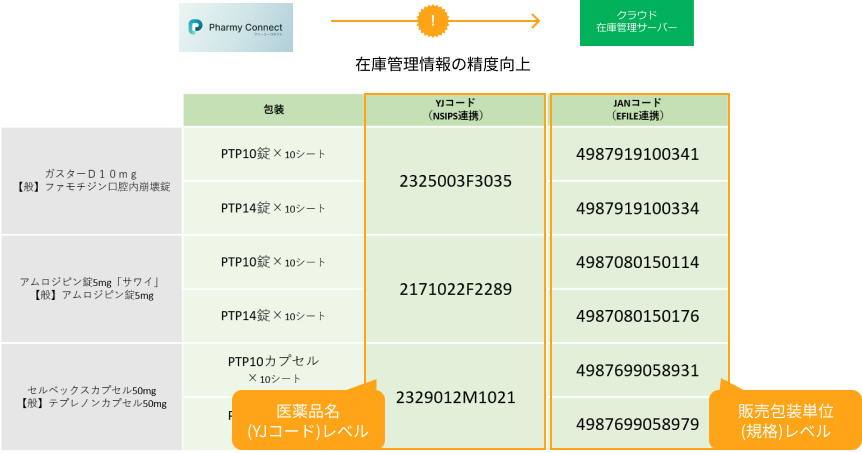 JANコードと連携